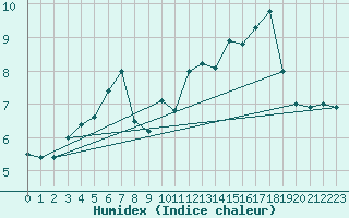 Courbe de l'humidex pour Kumlinge Kk