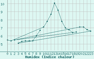 Courbe de l'humidex pour Sjenica