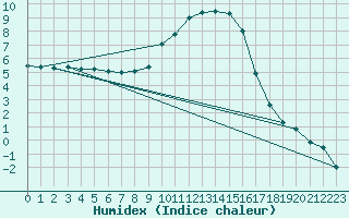 Courbe de l'humidex pour Hoyerswerda