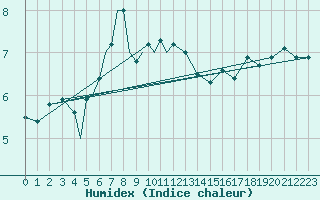 Courbe de l'humidex pour Sogndal / Haukasen
