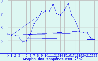 Courbe de tempratures pour Kilsbergen-Suttarboda