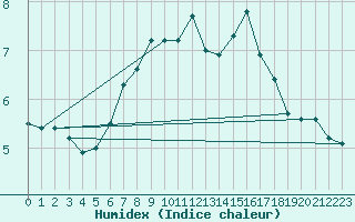 Courbe de l'humidex pour Kilsbergen-Suttarboda