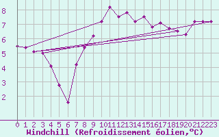 Courbe du refroidissement olien pour Meppen