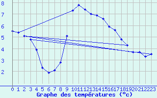Courbe de tempratures pour Luechow