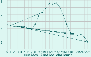 Courbe de l'humidex pour Buffalora