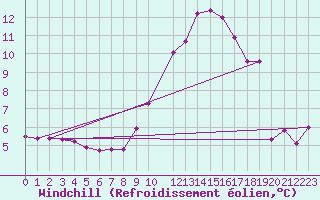 Courbe du refroidissement olien pour Malbosc (07)