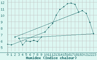 Courbe de l'humidex pour Strasbourg (67)