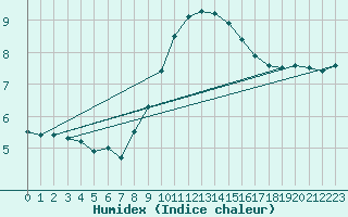 Courbe de l'humidex pour Koszalin