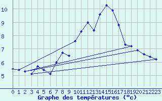 Courbe de tempratures pour Rnenberg