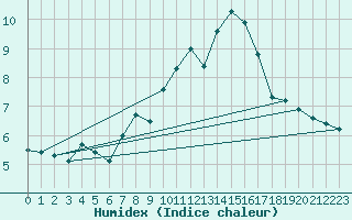 Courbe de l'humidex pour Rnenberg