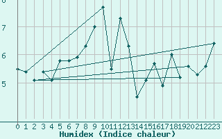 Courbe de l'humidex pour Milford Haven