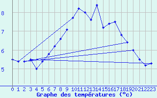 Courbe de tempratures pour Roesnaes