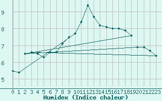 Courbe de l'humidex pour Fister Sigmundstad