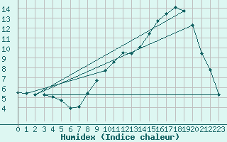 Courbe de l'humidex pour Puzeaux (80)