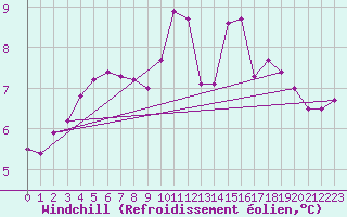 Courbe du refroidissement olien pour Paris Saint-Germain-des-Prs (75)
