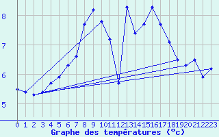 Courbe de tempratures pour La Dle (Sw)