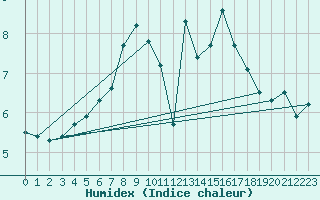 Courbe de l'humidex pour La Dle (Sw)