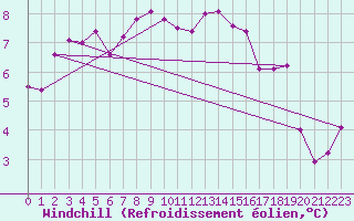 Courbe du refroidissement olien pour Coleshill