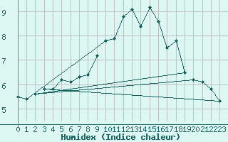 Courbe de l'humidex pour Sint Katelijne-waver (Be)