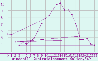 Courbe du refroidissement olien pour Tysofte