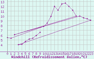 Courbe du refroidissement olien pour Evreux (27)