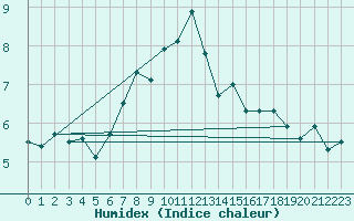 Courbe de l'humidex pour Humain (Be)