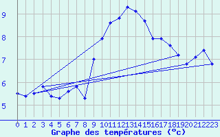 Courbe de tempratures pour Solenzara - Base arienne (2B)