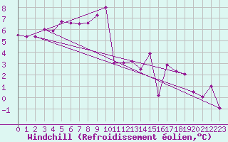 Courbe du refroidissement olien pour Doksany