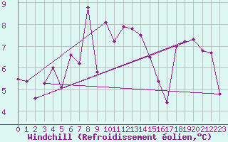 Courbe du refroidissement olien pour Monte Generoso