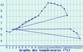 Courbe de tempratures pour Lingen
