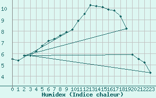 Courbe de l'humidex pour Lingen