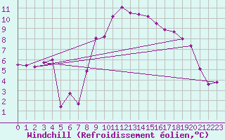 Courbe du refroidissement olien pour Lossiemouth