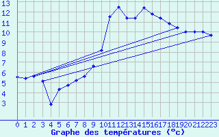 Courbe de tempratures pour Tarbes (65)