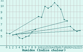 Courbe de l'humidex pour Matro (Sw)