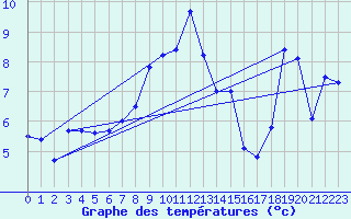 Courbe de tempratures pour Naven
