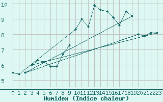Courbe de l'humidex pour Luedge-Paenbruch