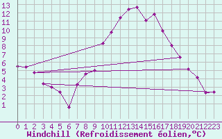Courbe du refroidissement olien pour Schaerding