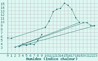 Courbe de l'humidex pour Llerena