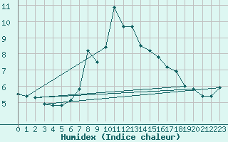 Courbe de l'humidex pour Monte Generoso