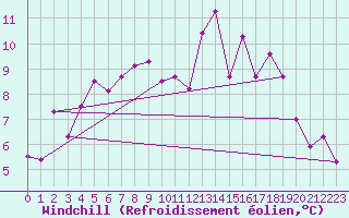 Courbe du refroidissement olien pour Mcon (71)