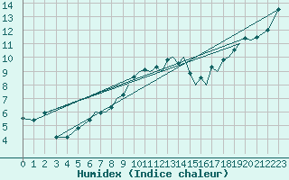 Courbe de l'humidex pour Hawarden