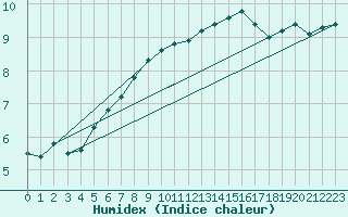 Courbe de l'humidex pour Shoeburyness