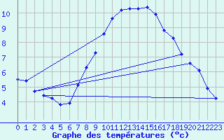Courbe de tempratures pour Michelstadt-Vielbrunn