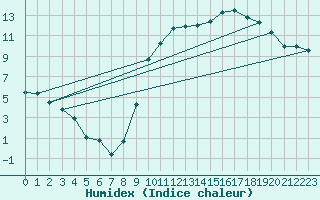 Courbe de l'humidex pour Argentan (61)