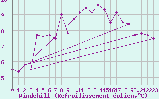 Courbe du refroidissement olien pour Mullingar