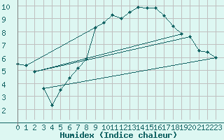 Courbe de l'humidex pour Hallau