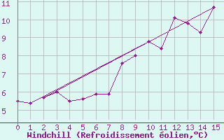 Courbe du refroidissement olien pour Leek Thorncliffe