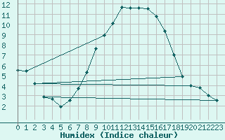 Courbe de l'humidex pour Szentgotthard / Farkasfa