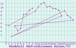 Courbe du refroidissement olien pour Binn