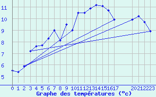 Courbe de tempratures pour Zeebrugge